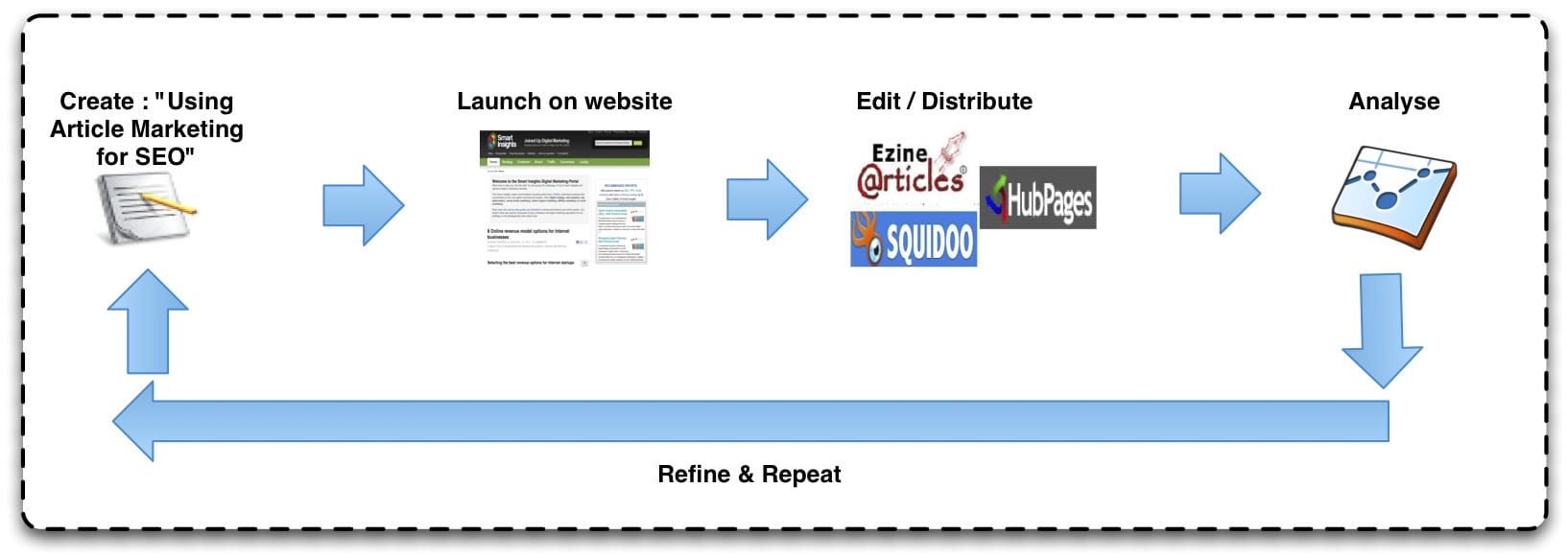 Article marketing - Wikipedia, the free encyclopedia