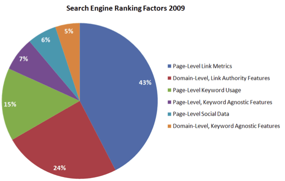 10 Highly Effective Tips To Rank High In Google Ranking - by  DigitalizeSmartly - Medium