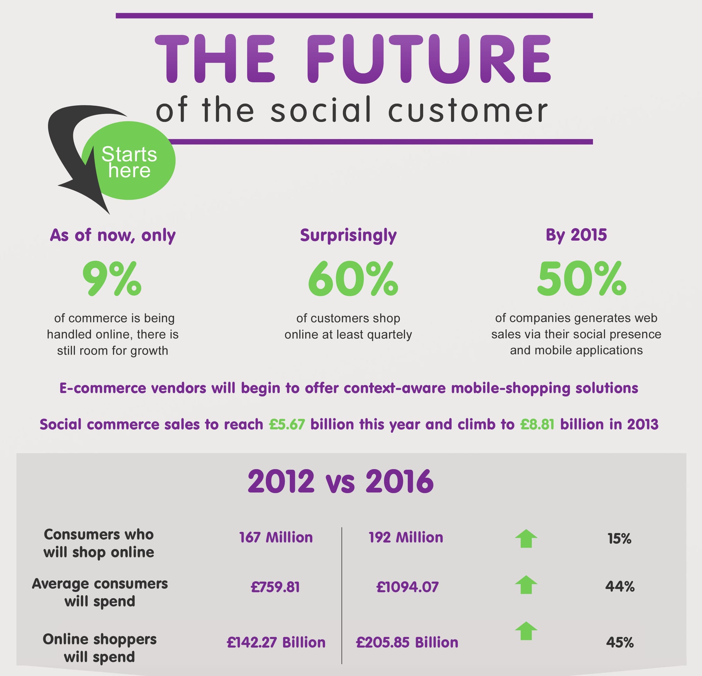 Social Commerce Growth Infographic Smart Insights