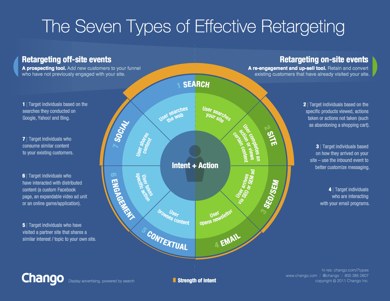 7 Types of Retargeting by Chango Copy Smart Insights