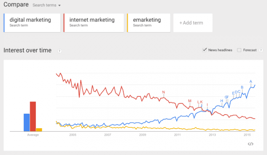 Definitions of Emarketing vs Internet vs Digital marketing