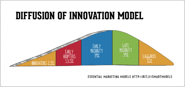 The Diffusion Of Innovation Theory
