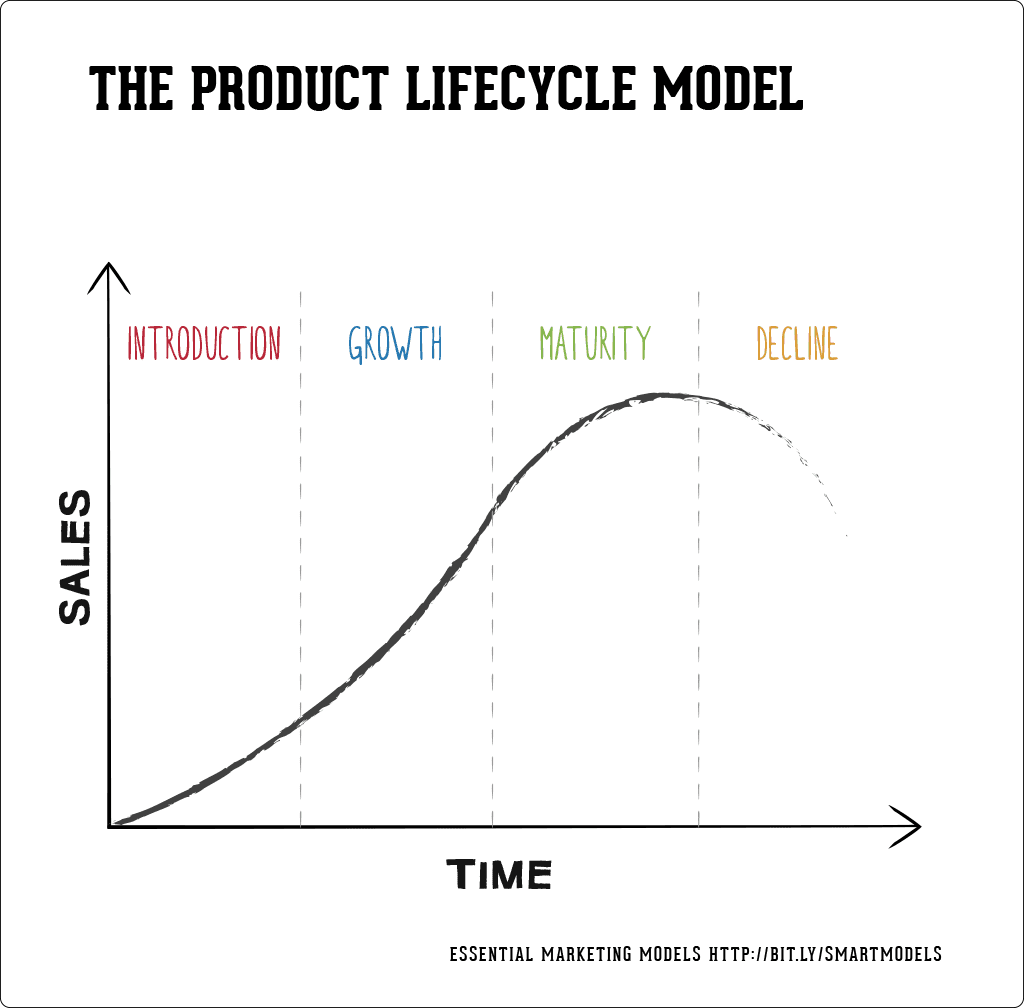 How To Use The Product Life Cycle Plc Marketing Model