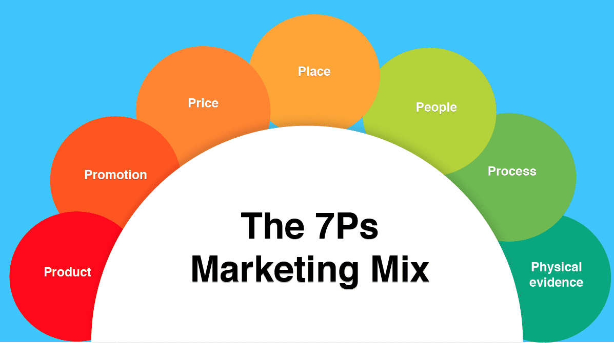 punktum kabine Kondensere How to use the 7Ps Marketing Mix strategy model?