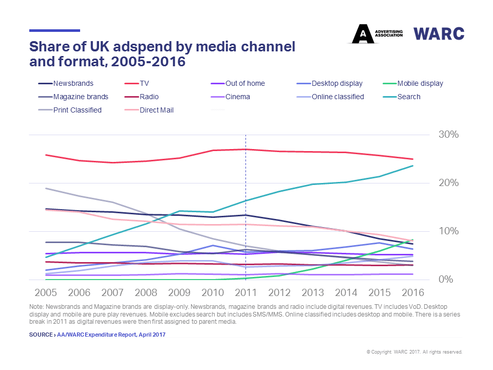 UK Online Ad Spend Latest Statistics Released Smart Insights