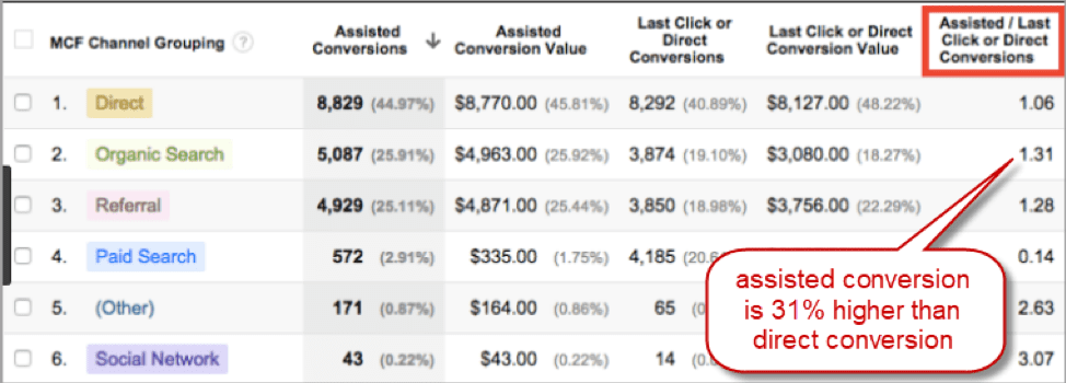 Acquisition Marketing Roi Calculation Essentials Good To Seo