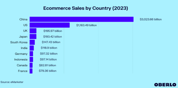 E Commerce Growth Statistics UK US And Worldwide Forecasts