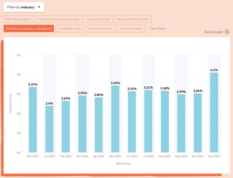 E Commerce Conversion Rate Benchmarks Update