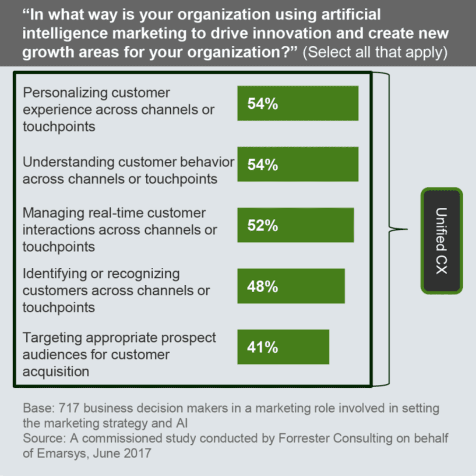 How Artificial Intelligence Marketing Works, and How B2C Brands Use it for  1-to-1 Interactions