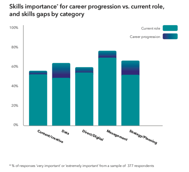 Digital marketing shop skills gap