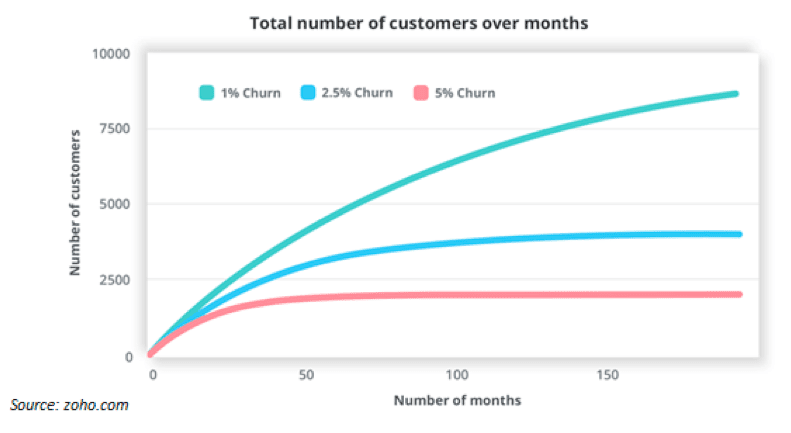 Curve - Reduce Your Attrition rates