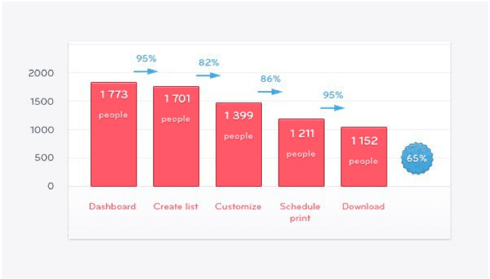 What Is The Average Churn Rate for SaaS & 10 Tactics To Minimize It