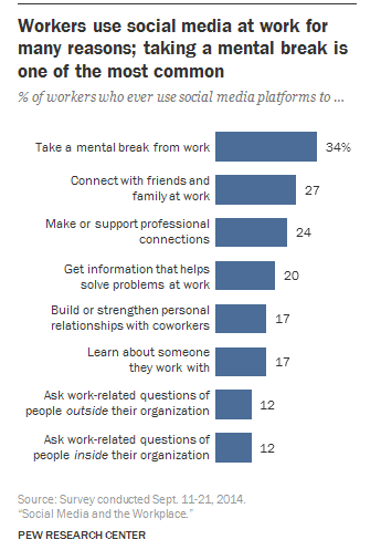 How is social media used at work? [#ChartoftheDay]