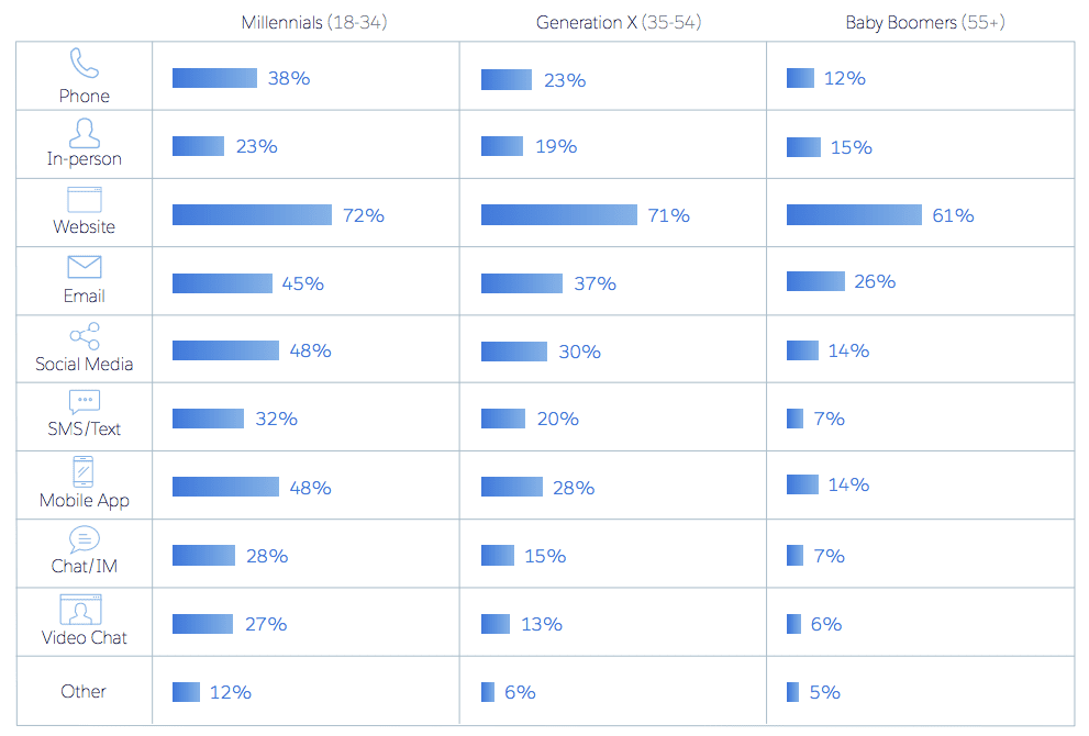 Which products do people buy online the most?