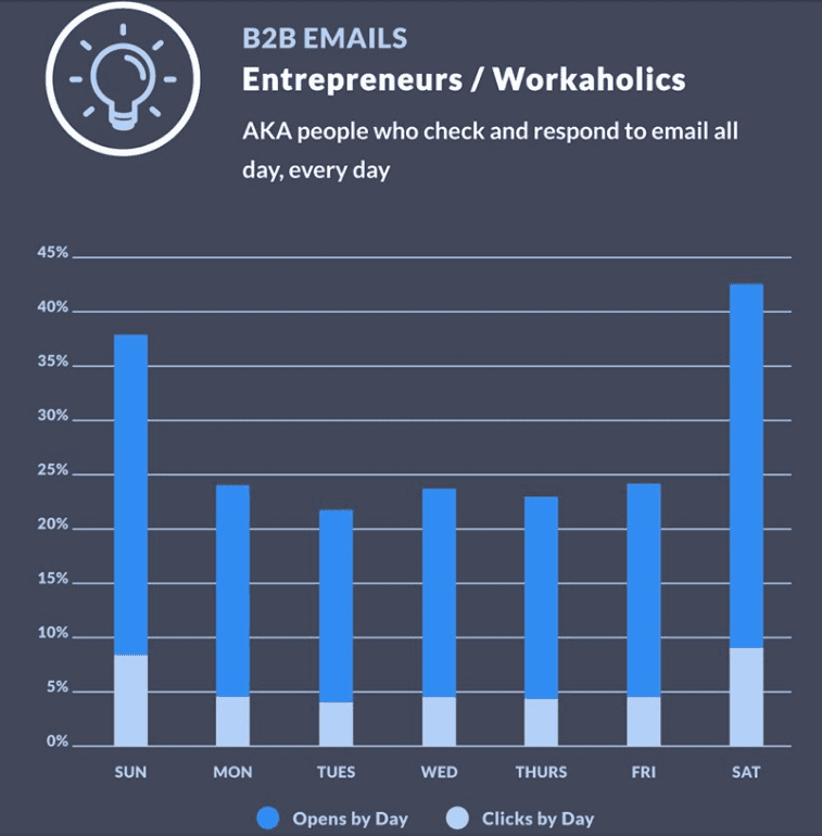 Best Time To Send Email in 2022-Backed By Data!