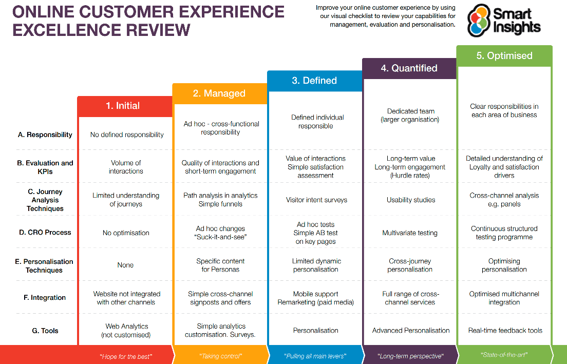 A Guide to Marketing Technology and CX