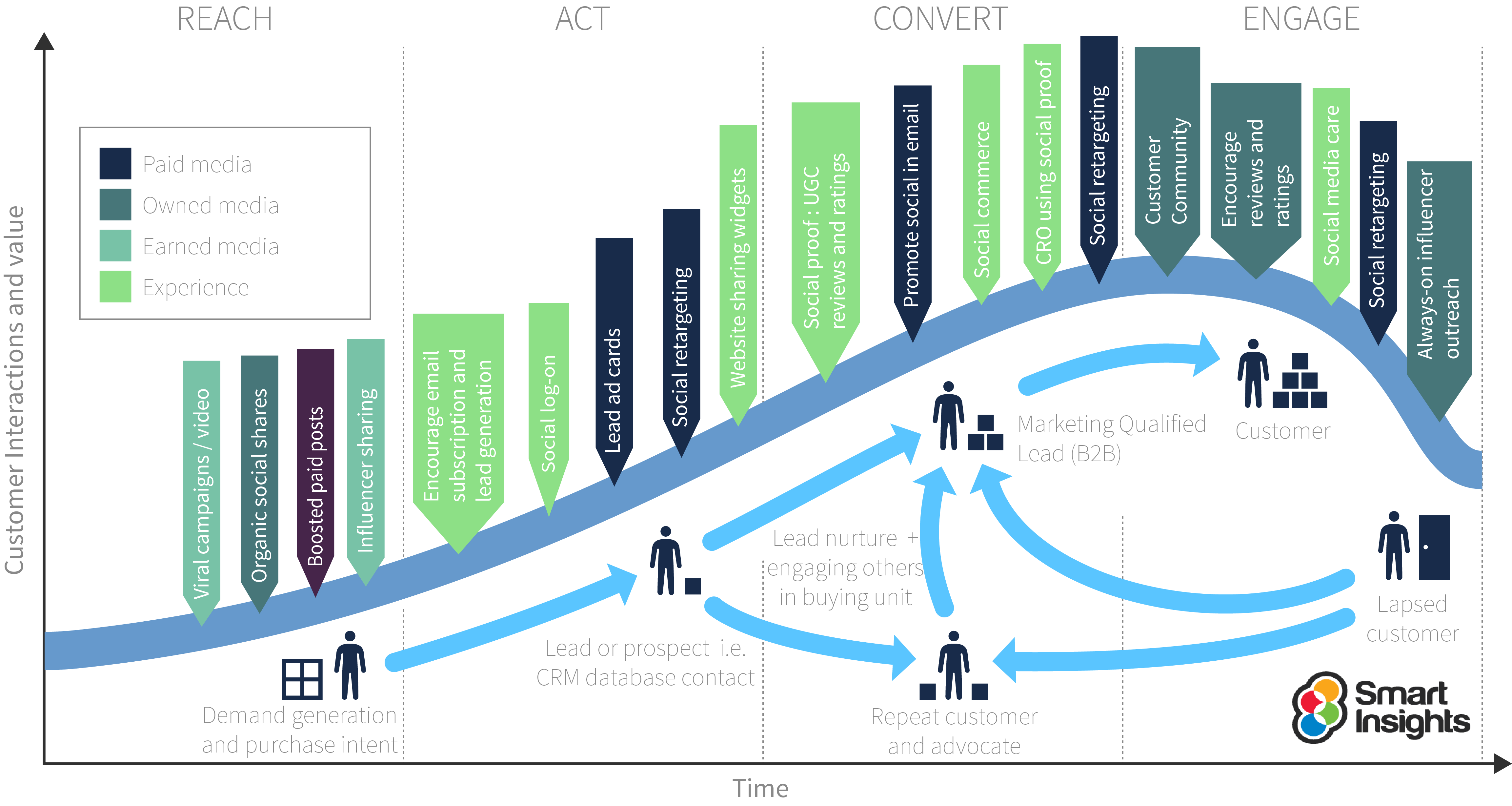 e life cycles