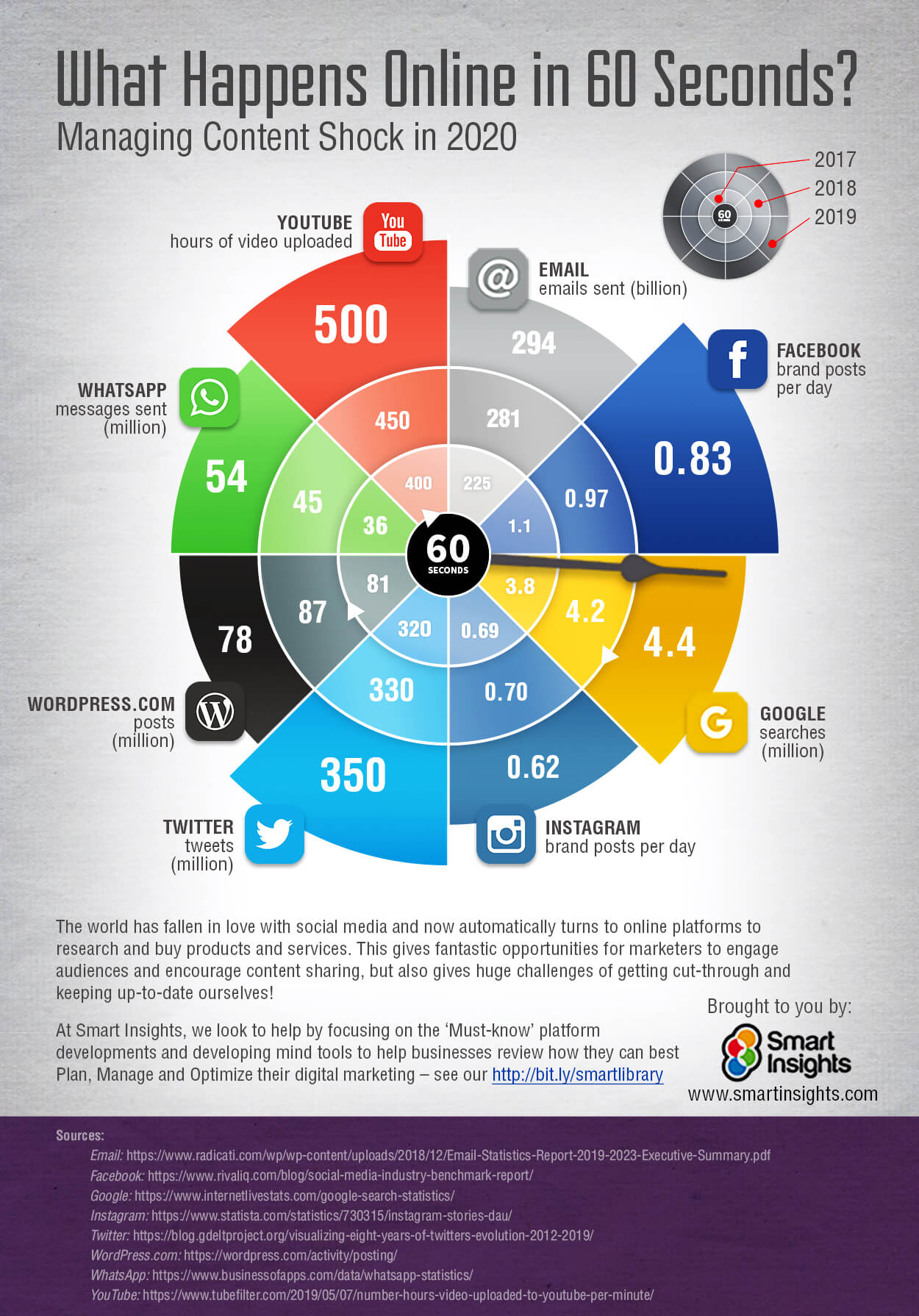 What Happens Online In 60 Seconds Smart Insights