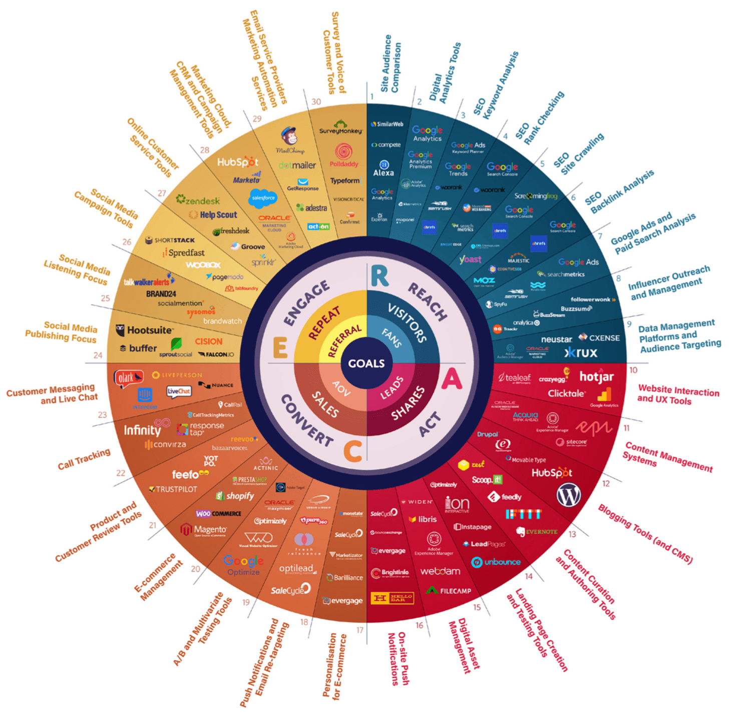 6 essential for 2020 | Smart Insights