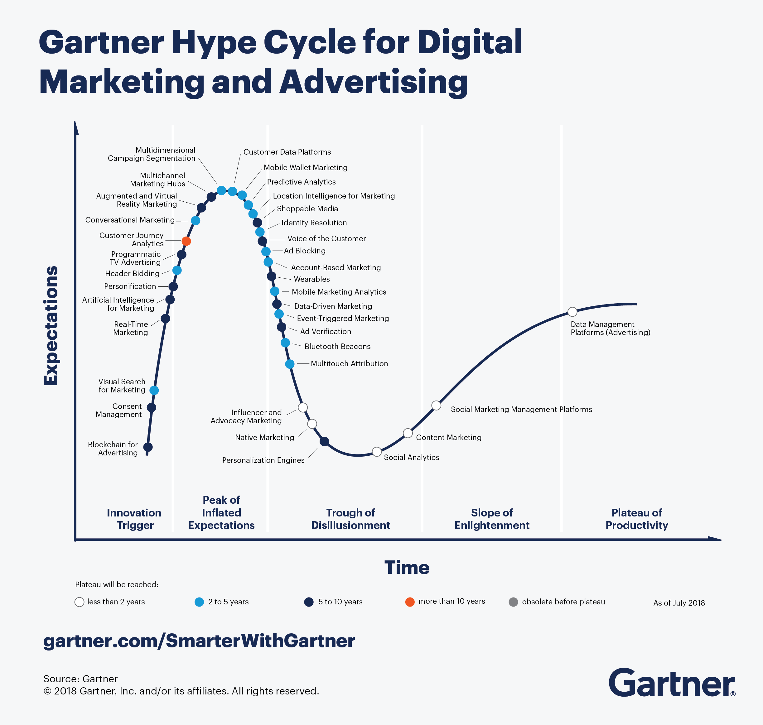 Latest Gartner Hype Cycles Smart Insights - 