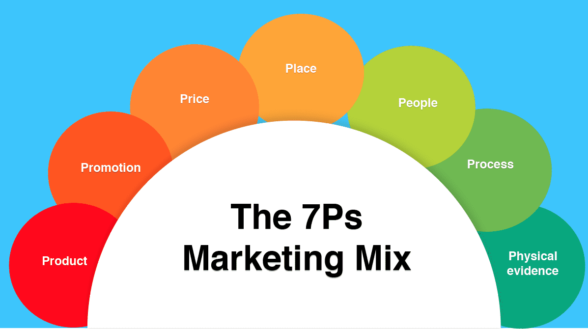 How to use the 7Ps Marketing Mix strategy model