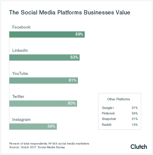 Amplify media + marketing Gains Another Positive Review on Clutch - Amplify  media + marketing