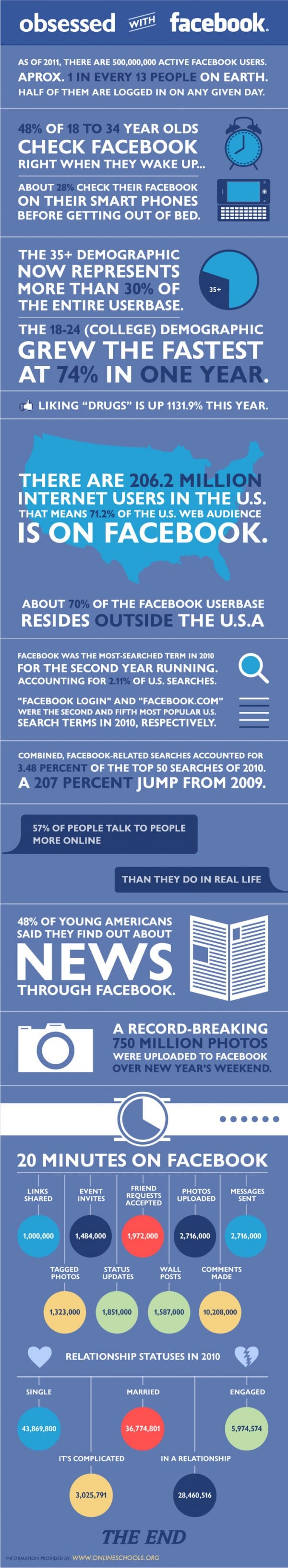 Our Obsession With Facebook | Smart Insights