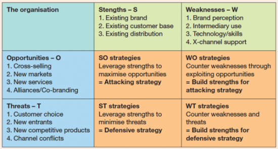 Swot Analysis Template Examples Smart Insights