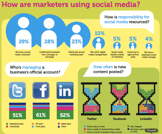 21 essential ingredients of a social media plan | Smart Insights