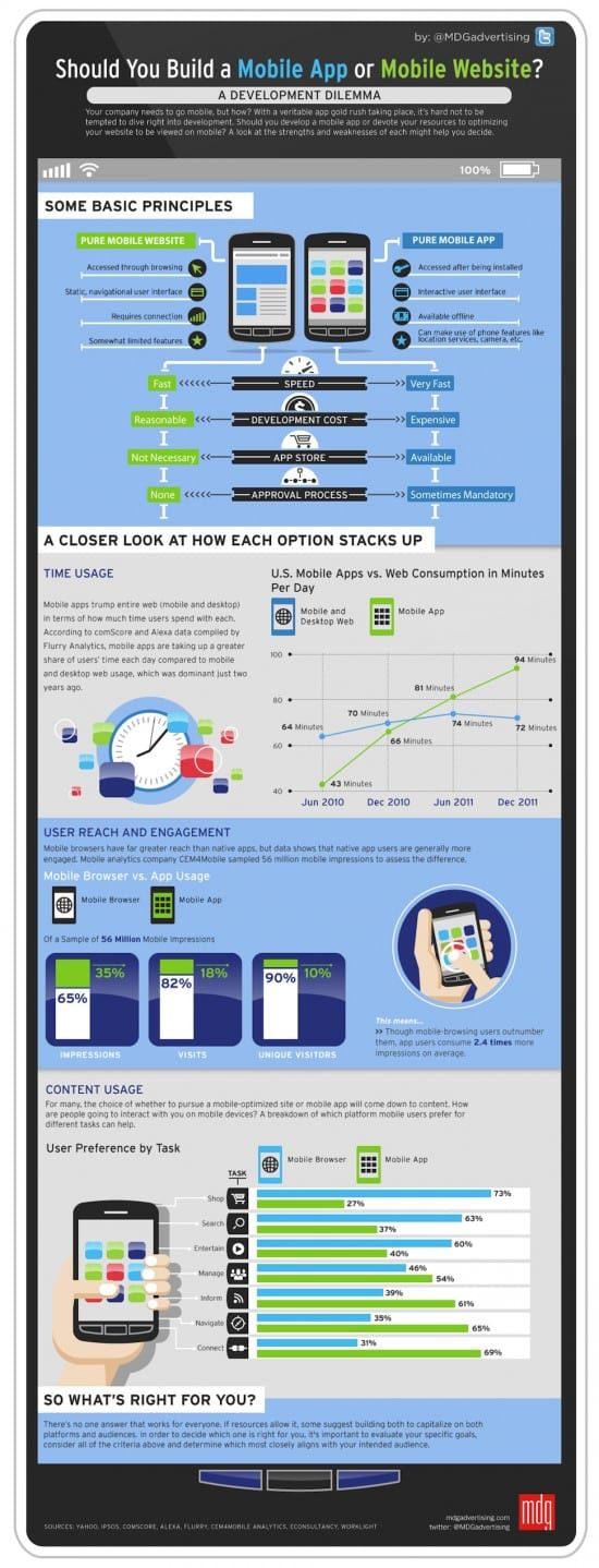 Mobile site or mobile app - what to choose? [infographic] | Smart Insights