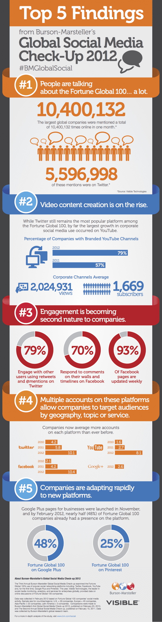 Managing social media for international marketing [infographic] | Smart ...