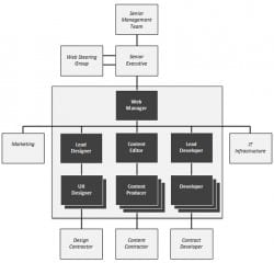 Using a Web Governance Model to improve your website effectiveness ...