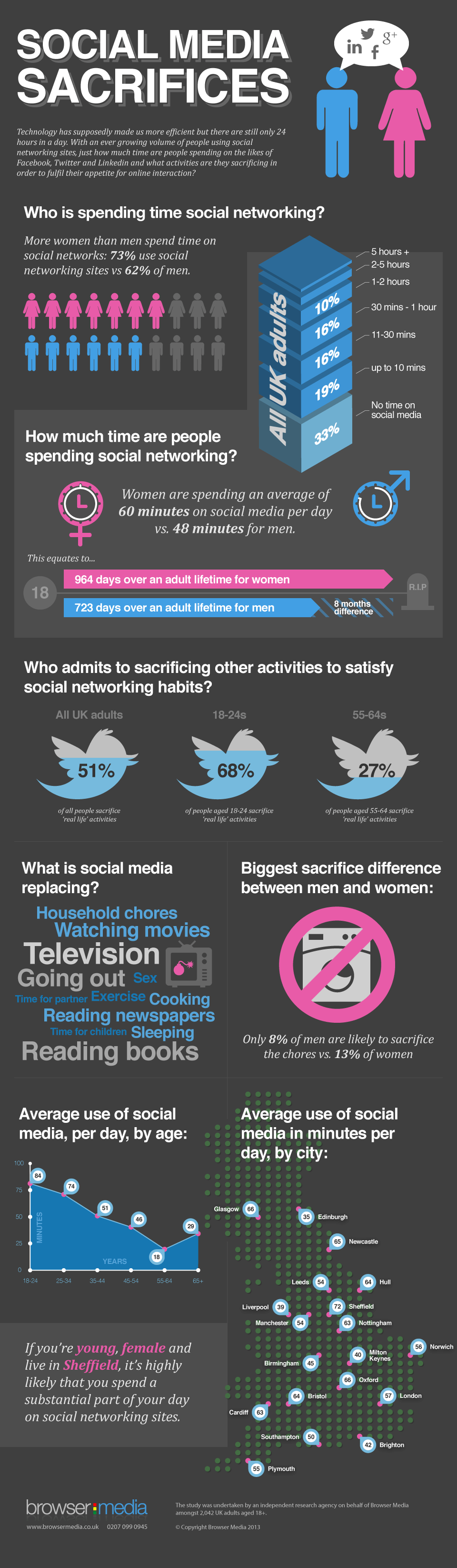 Been spending most. Infographics Chores. Infographics Chores in Russia.