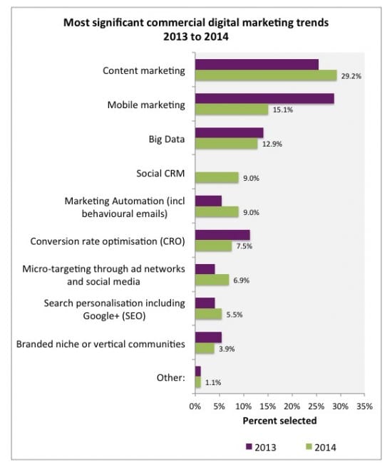 Marketing Trends For 2014 And Into 2015 