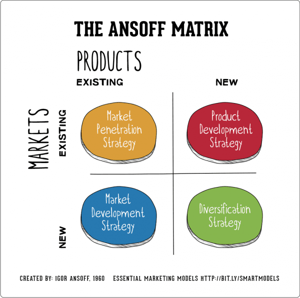 The Ansoff Model Marketing Strategy Matrix Smart Insights