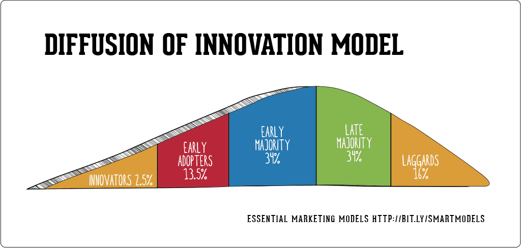 What is the adoption curve of innovation, and how does it work? – Grow  Enterprise