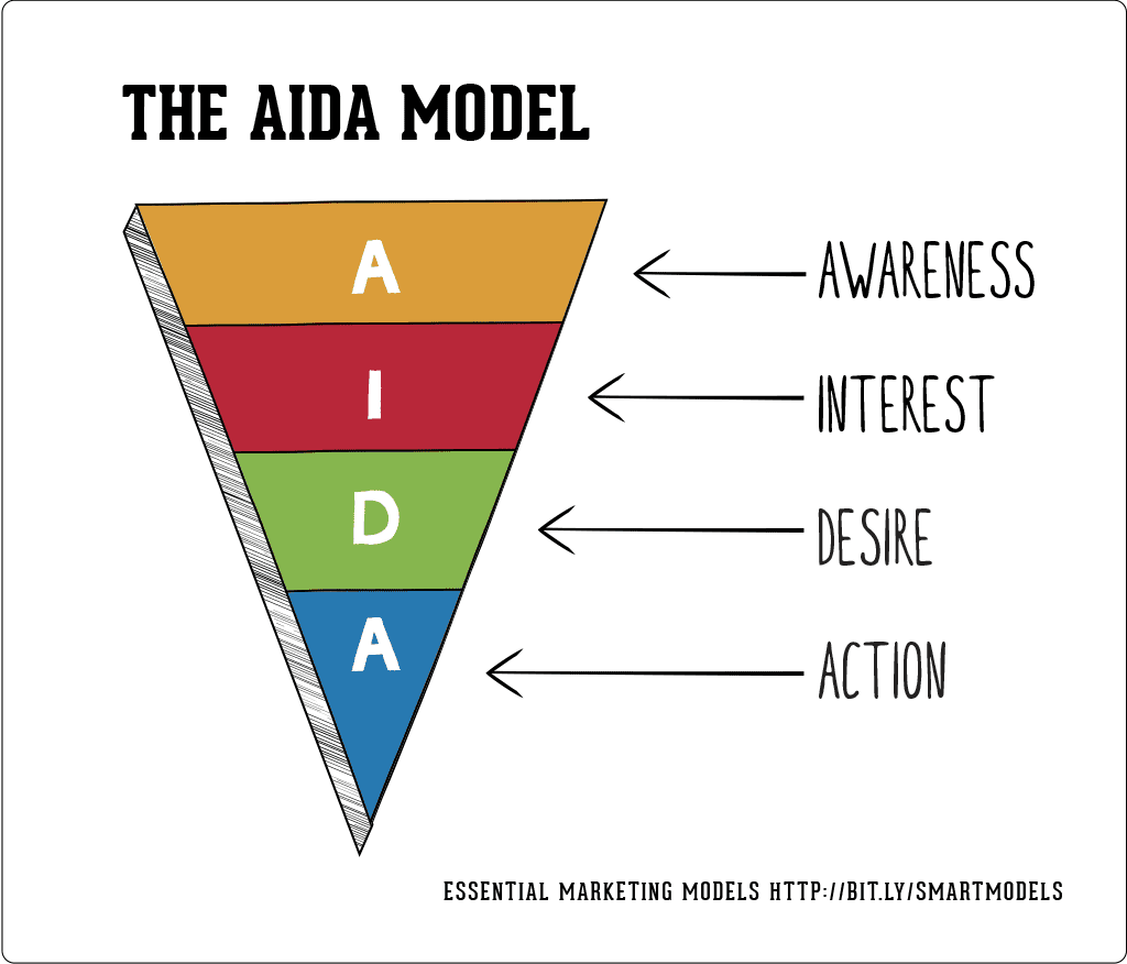 The AIDA Model | Smart Insights