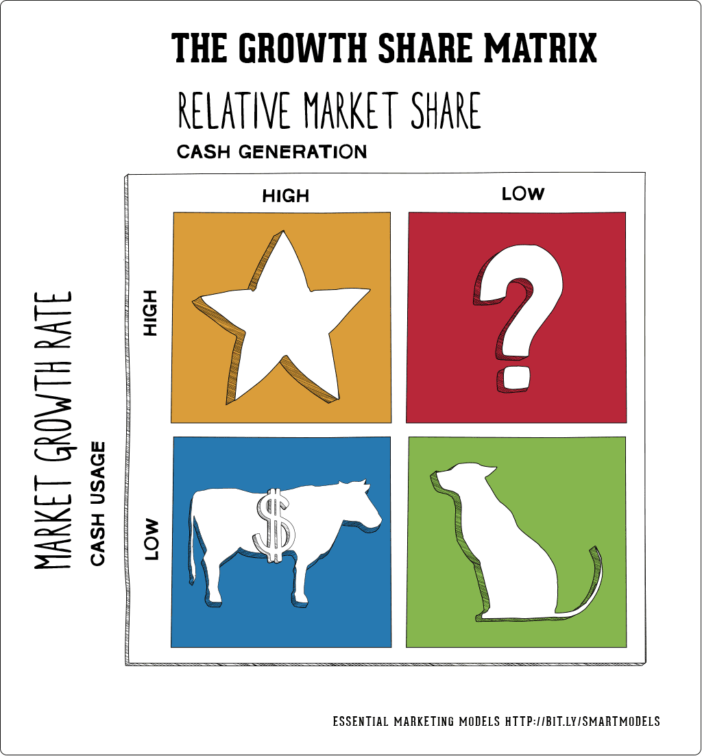 bcg growth matrix