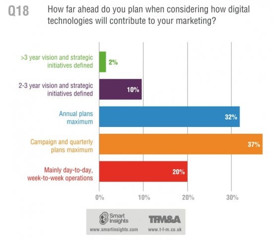 strategic-planning-for-digital-marketing-smart-insights