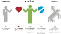 Brand strategy - core to digital strategy, but often MIA