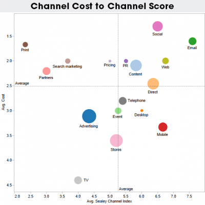 Multi channel marketing options | Smart Insights