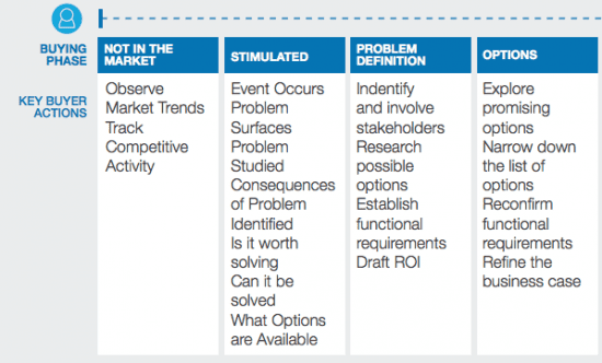 Using buyer personas in content marketing | Smart Insights