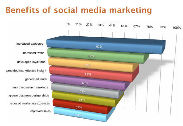 research findings on social media