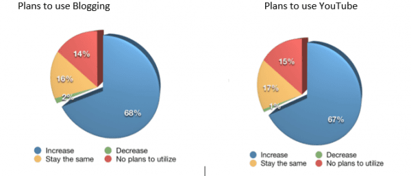 Research summary: Social Media Marketing effectiveness in 2014 | Smart ...