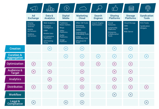 The growing complexity of content marketing | Smart Insights