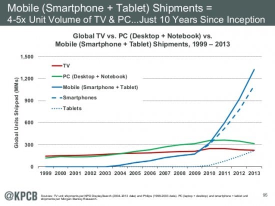 Mobile Internet trends 2014 by Mary Meeker | Smart Insights