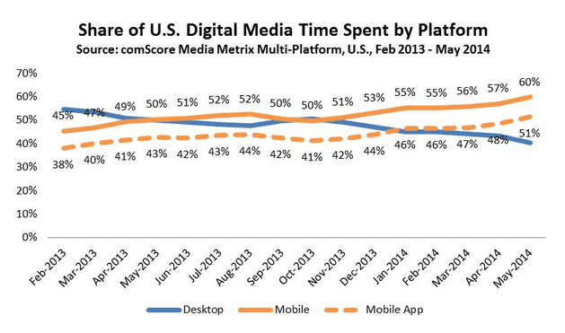 Mobile App Statistics