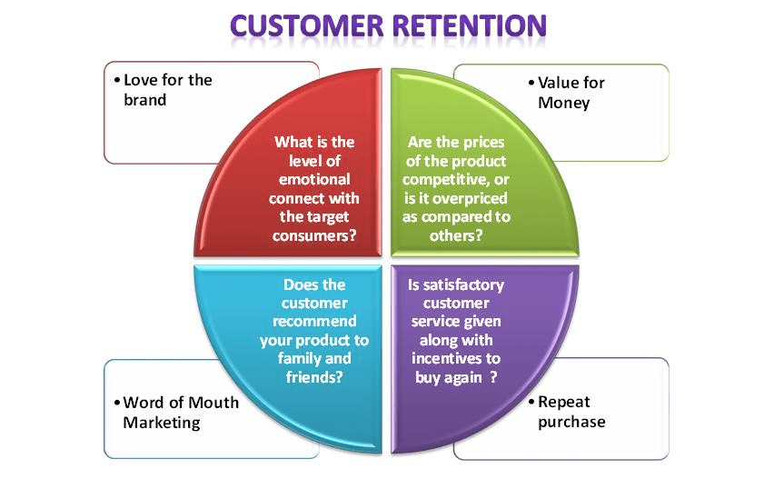 customer retention in research