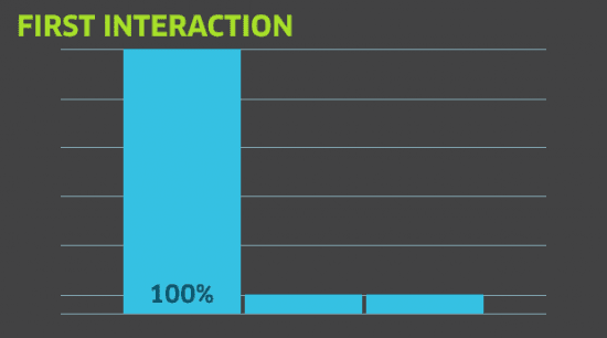 Attribution Modelling - What, Why and How? | Smart Insights