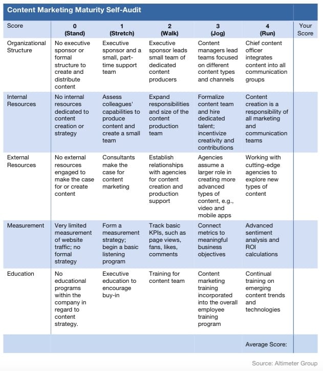 Altimeter content maturity table | Smart Insights